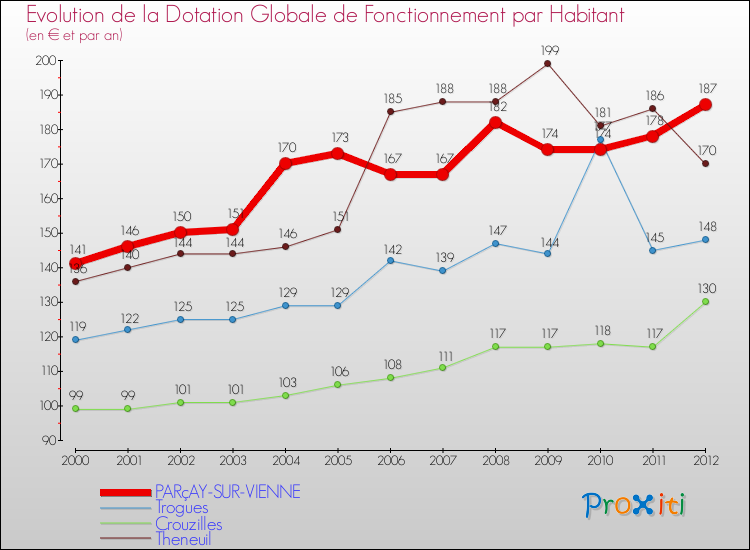Evolution et montant de la dotation globale de fonctionnement par Habitant pour PARçAY-SUR-VIENNE et les communes proches Comparaison des dotations globales de fonctionnement par habitant pour PARçAY-SUR-VIENNE et les communes voisines