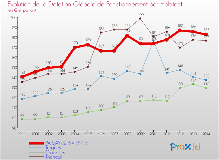 Evolution et montant de la dotation globale de fonctionnement par Habitant pour PARçAY-SUR-VIENNE et les communes proches de 2000 à 2014. Comparaison des dotations globales de fonctionnement par habitant pour PARçAY-SUR-VIENNE et les communes voisines de 2000 à 2014.
