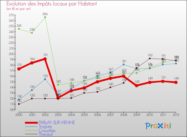 Evolution et montant des impôts locaux par Habitant pour PARçAY-SUR-VIENNE et les communes proches Comparaison des impôts locaux par habitant pour PARçAY-SUR-VIENNE et les communes voisines