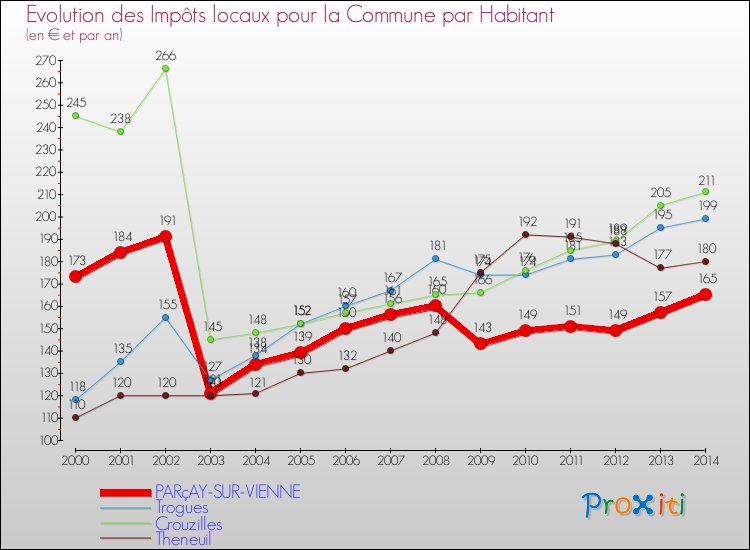 Evolution et montant des impôts locaux par Habitant pour PARçAY-SUR-VIENNE et les communes proches de 2000 à 2014 Comparaison des impôts locaux par habitant pour PARçAY-SUR-VIENNE et les communes voisines de 2000 à 2014