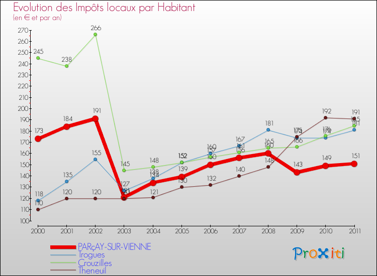 Evolution et montant des impôts locaux par Habitant pour PARçAY-SUR-VIENNE et les communes proches Comparaison des impôts locaux par habitant pour PARçAY-SUR-VIENNE et les communes voisines