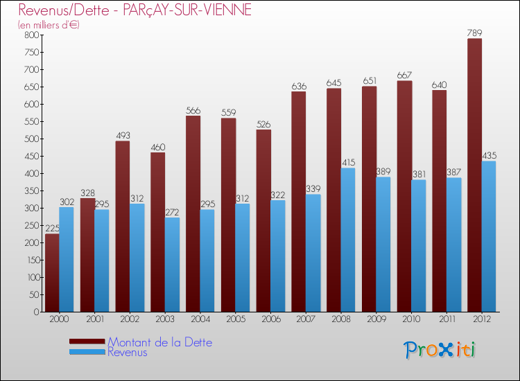 Evolution comparée de la dette et des revenus pour la commune de PARçAY-SUR-VIENNE de 2000 à 2012 Comparaison de la dette et des revenus pour PARçAY-SUR-VIENNE de 2000 à 2012