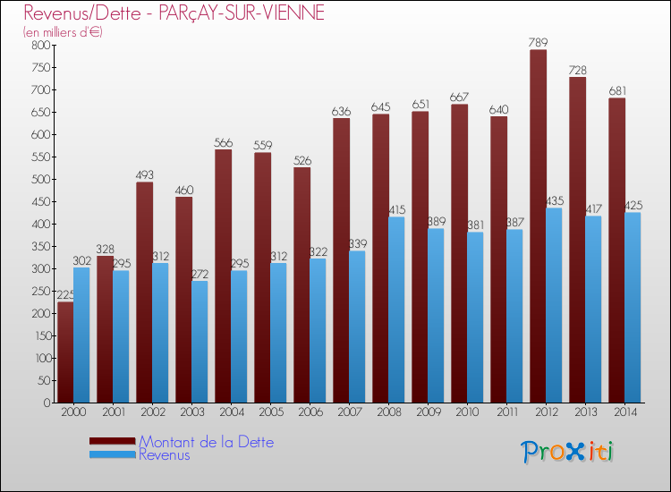 Evolution comparée de la dette et des revenus pour la commune de PARçAY-SUR-VIENNE de 2000 à 2014 Comparaison de la dette et des revenus pour PARçAY-SUR-VIENNE de 2000 à 2014