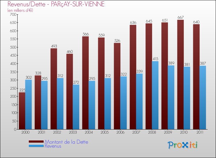 Evolution comparée de la dette et des revenus pour la commune de PARçAY-SUR-VIENNE de 2000 à 2011 Comparaison de la dette et des revenus pour PARçAY-SUR-VIENNE de 2000 à 2011