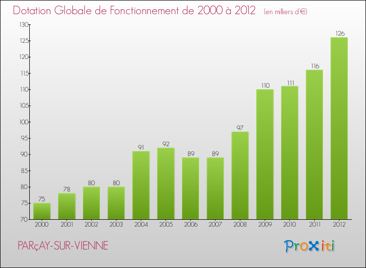 Evolution du montant de la Dotation Globale de Fonctionnement pour la commune de PARçAY-SUR-VIENNE de 2000 à 2012 Evolution du montant de la Dotation Globale de Fonctionnement pour PARçAY-SUR-VIENNE de 2000 à 2012
