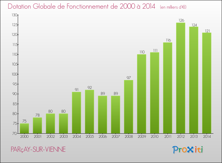 Evolution du montant de la Dotation Globale de Fonctionnement pour la commune de PARçAY-SUR-VIENNE de 2000 à 2014 Evolution du montant de la Dotation Globale de Fonctionnement pour PARçAY-SUR-VIENNE de 2000 à 2014