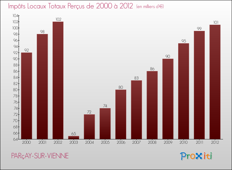 Evolution des Impôts Locaux pour la commune de PARçAY-SUR-VIENNE de 2000 à 2012 Evolution des Impôts Locaux pour PARçAY-SUR-VIENNE de 2000 à 2012