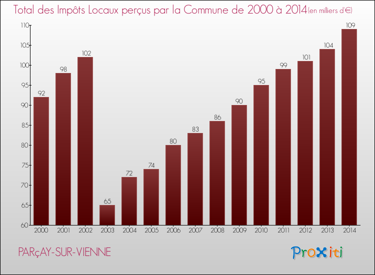 Evolution des Impôts Locaux pour la commune de PARçAY-SUR-VIENNE de 2000 à 2014 Evolution des Impôts Locaux pour PARçAY-SUR-VIENNE de 2000 à 2014