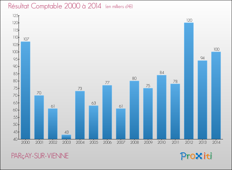 Evolution du résultat comptable pour la commune de PARçAY-SUR-VIENNE de 2000 à 2014 Evolution du résultat comptable pour PARçAY-SUR-VIENNE de 2000 à 2014