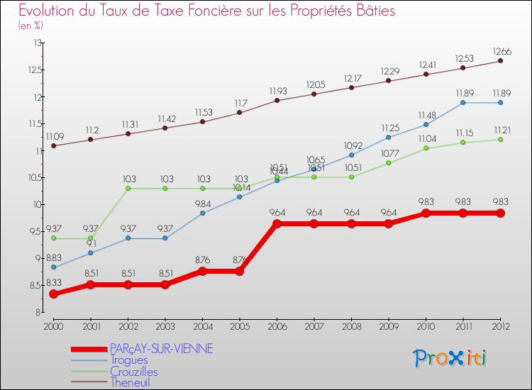 Evolution du taux de la taxe foncière sur le bati pour PARçAY-SUR-VIENNE et les communes proches de 2000 à 2012 Comparaison des taux de taxe foncière sur le bati pour PARçAY-SUR-VIENNE et les communes voisines de 2000 à 2012