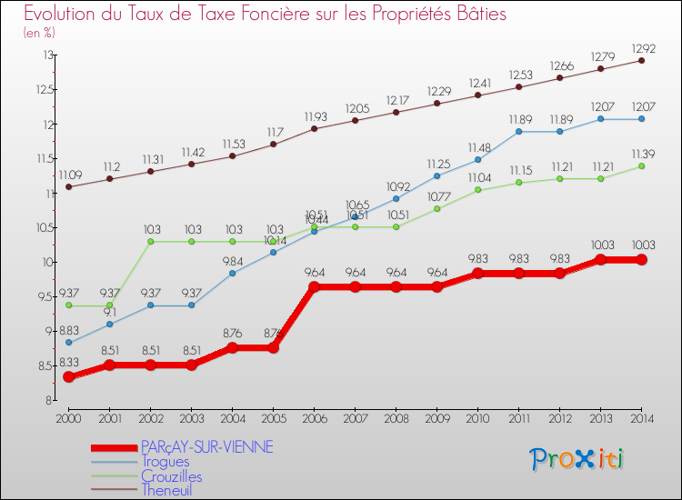 Evolution du taux de la taxe foncière sur le bati pour PARçAY-SUR-VIENNE et les communes proches de 2000 à 2014 Comparaison des taux de taxe foncière sur le bati pour PARçAY-SUR-VIENNE et les communes voisines de 2000 à 2014
