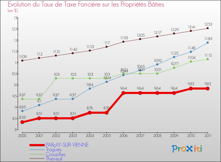 Evolution du taux de la taxe foncière sur le bati pour PARçAY-SUR-VIENNE et les communes proches Comparaison des taux de taxe foncière sur le bati pour PARçAY-SUR-VIENNE et les communes voisines