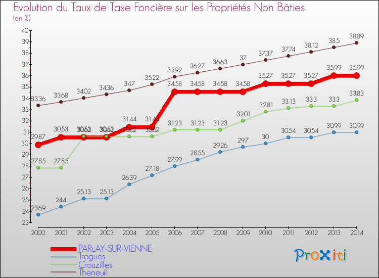 Evolution du taux de la taxe foncière sur les immeubles et terrains non batis pour PARçAY-SUR-VIENNE et les communes proches de 2000 à 2014 Comparaison des taux de la taxe foncière sur les immeubles et terrains non batis pour PARçAY-SUR-VIENNE et les communes voisines de 2000 à 2014
