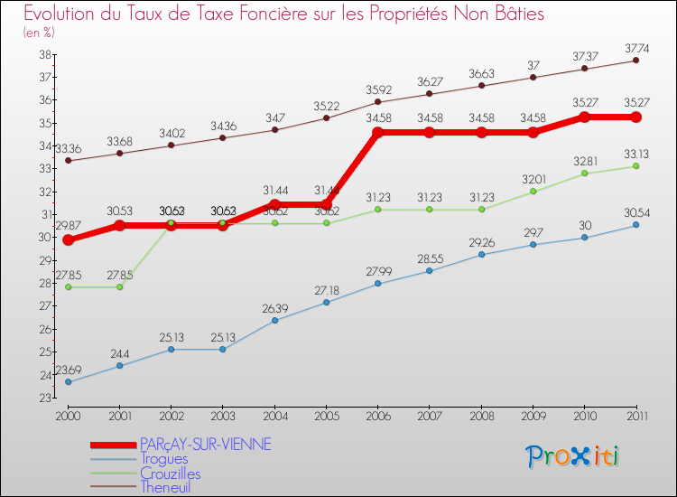 Evolution du taux de la taxe foncière sur les immeubles et terrains non batis pour PARçAY-SUR-VIENNE et les communes proches Comparaison des taux de la taxe foncière sur les immeubles et terrains non batis pour PARçAY-SUR-VIENNE et les communes voisines