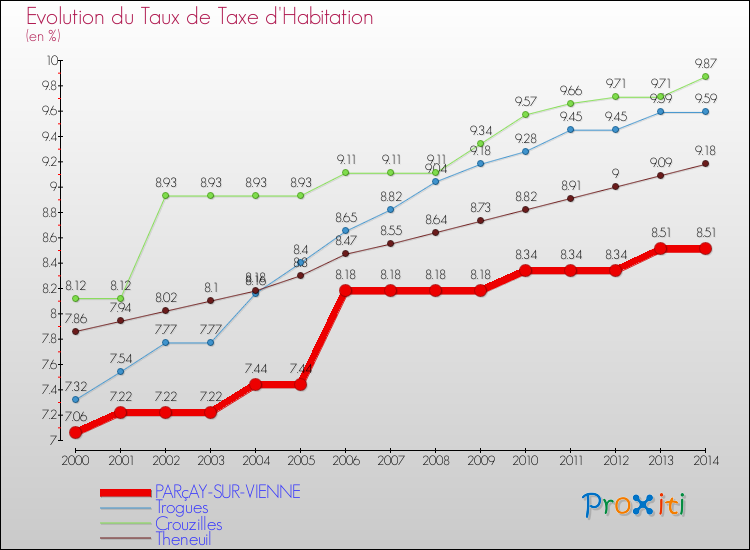 Evolution du taux de la taxe d'habitation pour PARçAY-SUR-VIENNE et les communes proches de 2000 à 2014 Comparaison des taux de la taxe d'habitation pour PARçAY-SUR-VIENNE et les communes voisines de 2000 à 2014