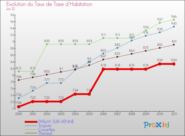 Evolution du taux de la taxe d'habitation pour PARçAY-SUR-VIENNE et les communes proches Comparaison des taux de la taxe d'habitation pour PARçAY-SUR-VIENNE et les communes voisines