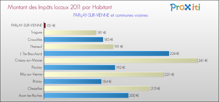 Montant des impôts locaux par Habitant pour PARçAY-SUR-VIENNE et les communes proches Comparaison des impôts locaux par habitant pour PARçAY-SUR-VIENNE et les communes voisines