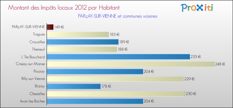 Montant des impôts locaux par Habitant pour PARçAY-SUR-VIENNE et les communes proches Comparaison des impôts locaux par habitant pour PARçAY-SUR-VIENNE et les communes voisines