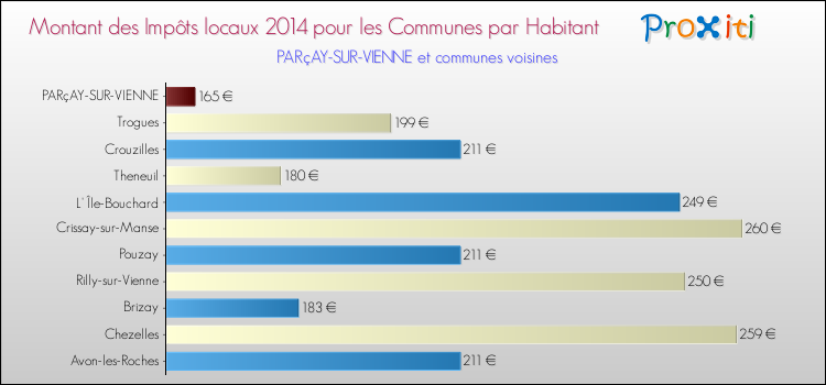 Montant des impôts locaux par Habitant pour PARçAY-SUR-VIENNE et les communes proches en 2014 Comparaison des impôts locaux par habitant pour PARçAY-SUR-VIENNE et les communes voisines en 2014