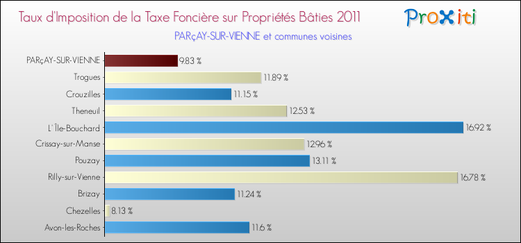Taux d'imposition de la taxe foncière sur le bati 2011 pour PARçAY-SUR-VIENNE et les communes proches Comparaison des taux d'imposition de la taxe foncière sur le bati 2011 pour PARçAY-SUR-VIENNE et les communes voisines