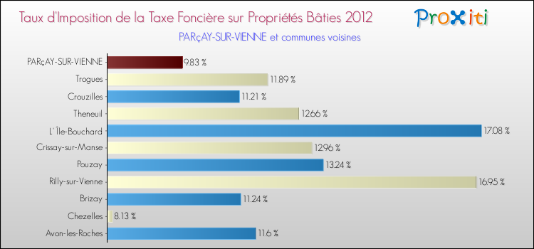 Taux d'imposition de la taxe foncière sur le bati 2012 pour PARçAY-SUR-VIENNE et les communes proches Comparaison des taux d'imposition de la taxe foncière sur le bati 2012 pour PARçAY-SUR-VIENNE et les communes voisines