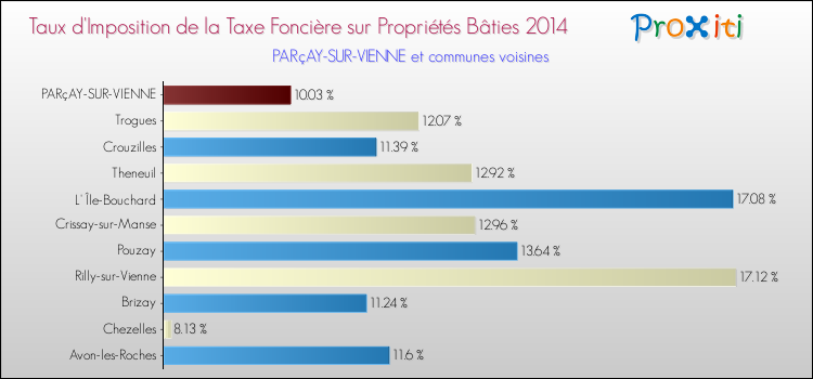 Taux d'imposition de la taxe foncière sur le bati 2014 pour PARçAY-SUR-VIENNE et les communes proches Comparaison des taux d'imposition de la taxe foncière sur le bati 2014 pour PARçAY-SUR-VIENNE et les communes voisines