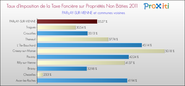 Taux d'imposition de la taxe foncière sur les immeubles et terrains non batis 2011 pour PARçAY-SUR-VIENNE et les communes proches Comparaison des taux d'imposition de la taxe foncière sur les immeubles et terrains non batis 2011 pour PARçAY-SUR-VIENNE et les communes voisines