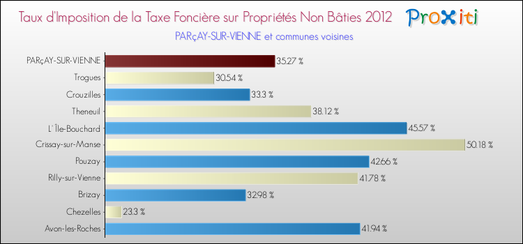Taux d'imposition de la taxe foncière sur les immeubles et terrains non batis 2012 pour PARçAY-SUR-VIENNE et les communes proches Comparaison des taux d'imposition de la taxe foncière sur les immeubles et terrains non batis 2012 pour PARçAY-SUR-VIENNE et les communes voisines