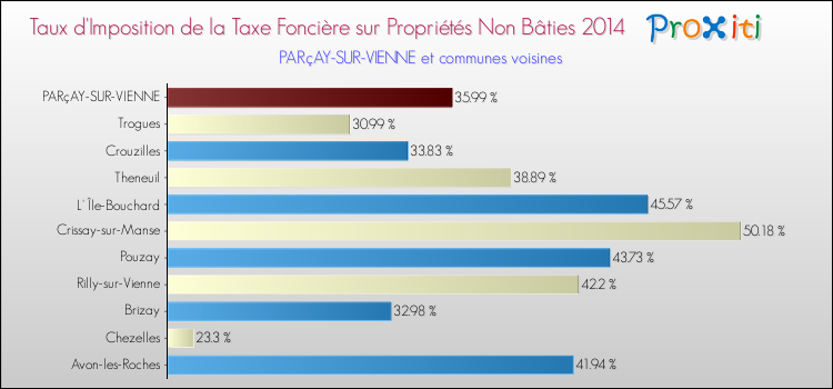 Taux d'imposition de la taxe foncière sur les immeubles et terrains non batis 2014 pour PARçAY-SUR-VIENNE et les communes proches Comparaison des taux d'imposition de la taxe foncière sur les immeubles et terrains non batis 2014 pour PARçAY-SUR-VIENNE et les communes voisines