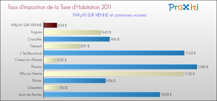 Taux d'imposition de la taxe d'habitation 2011 pour PARçAY-SUR-VIENNE et les communes proches Comparaison des taux d'imposition de la taxe d'habitation 2011 pour PARçAY-SUR-VIENNE et les communes voisines