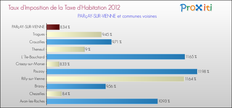 Taux d'imposition de la taxe d'habitation 2012 pour PARçAY-SUR-VIENNE et les communes proches Comparaison des taux d'imposition de la taxe d'habitation 2012 pour PARçAY-SUR-VIENNE et les communes voisines