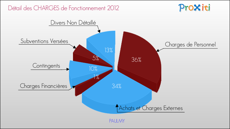 Décomposition des Charges de Fonctionnement 2012 de la commune de PAULMY Charges de Fonctionnement 2012 pour la commune de PAULMY