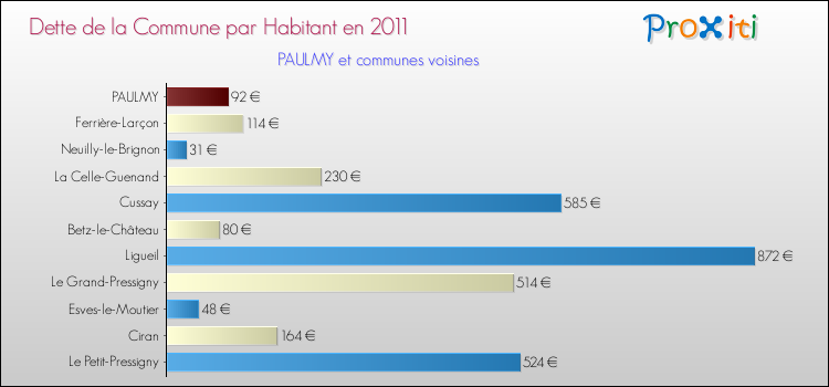 Dette par habitant de la commune en 2011 pour PAULMY et les communes proches Comparaison de la dette par habitant de la commune en 2011 pour PAULMY et les communes voisines