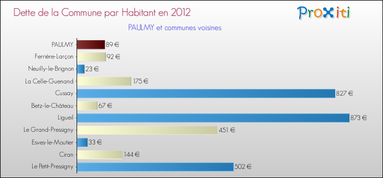 Dette par habitant de la commune en 2012 pour PAULMY et les communes proches Comparaison de la dette par habitant de la commune en 2012 pour PAULMY et les communes voisines