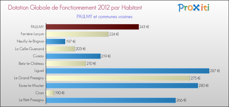 Montant des dotations globales de fonctionnement DGF par Habitant pour PAULMY et les communes proches Comparaison des des dotations globales de fonctionnement DGF par habitant pour PAULMY et les communes voisines