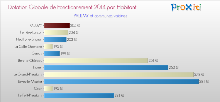 Montant des dotations globales de fonctionnement DGF par Habitant pour PAULMY et les communes proches en 2014. Comparaison des des dotations globales de fonctionnement DGF par habitant pour PAULMY et les communes voisines en 2014.