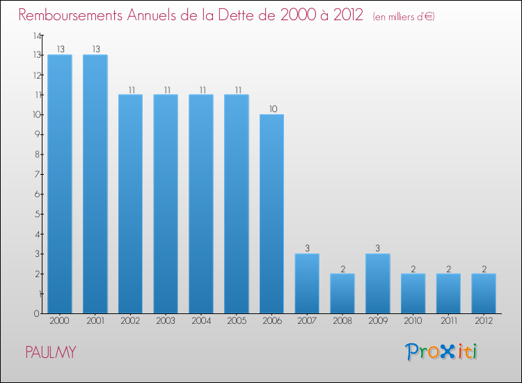 Evolution de l'annuité de la dette pour la commune de PAULMY de 2000 à 2012 Annuités de la dette pour PAULMY de 2000 à 2012