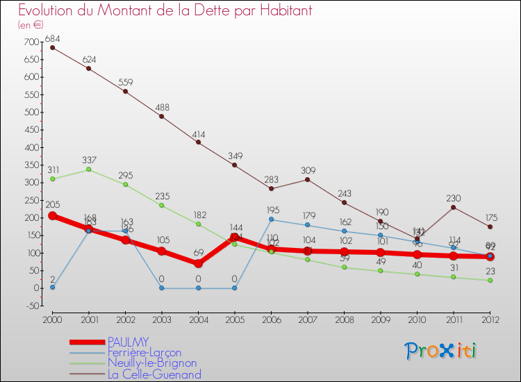 Evolution de la dette par habitant pour la commune de PAULMY et les communes proches de 2000 à 2012 Comparaison de la dette par habitant pour PAULMY et les communes voisines de 2000 à 2012