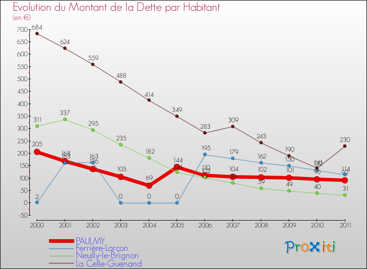 Evolution de la dette par habitant pour la commune de PAULMY et les communes proches Comparaison de la dette par habitant pour PAULMY et les communes voisines