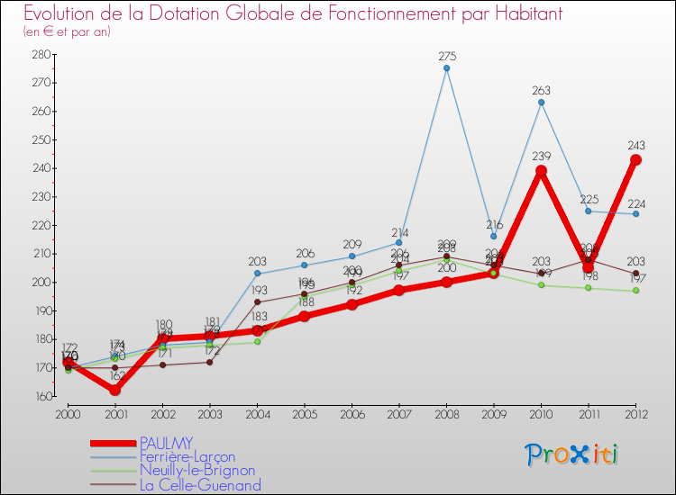 Evolution et montant de la dotation globale de fonctionnement par Habitant pour PAULMY et les communes proches Comparaison des dotations globales de fonctionnement par habitant pour PAULMY et les communes voisines