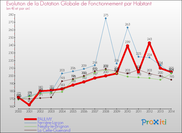 Evolution et montant de la dotation globale de fonctionnement par Habitant pour PAULMY et les communes proches de 2000 à 2014. Comparaison des dotations globales de fonctionnement par habitant pour PAULMY et les communes voisines de 2000 à 2014.