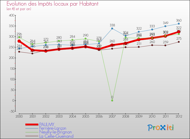 Evolution et montant des impôts locaux par Habitant pour PAULMY et les communes proches Comparaison des impôts locaux par habitant pour PAULMY et les communes voisines