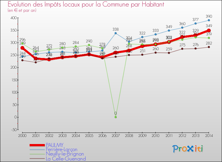 Evolution et montant des impôts locaux par Habitant pour PAULMY et les communes proches de 2000 à 2014 Comparaison des impôts locaux par habitant pour PAULMY et les communes voisines de 2000 à 2014