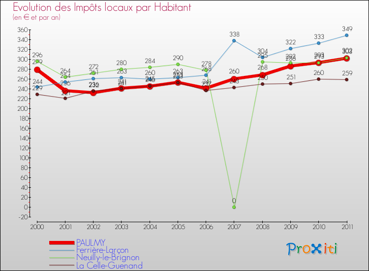 Evolution et montant des impôts locaux par Habitant pour PAULMY et les communes proches Comparaison des impôts locaux par habitant pour PAULMY et les communes voisines