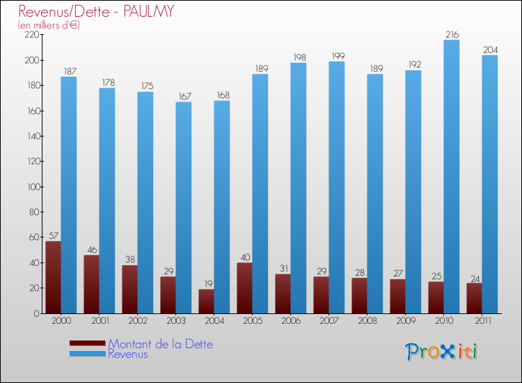 Evolution comparée de la dette et des revenus pour la commune de PAULMY de 2000 à 2011 Comparaison de la dette et des revenus pour PAULMY de 2000 à 2011
