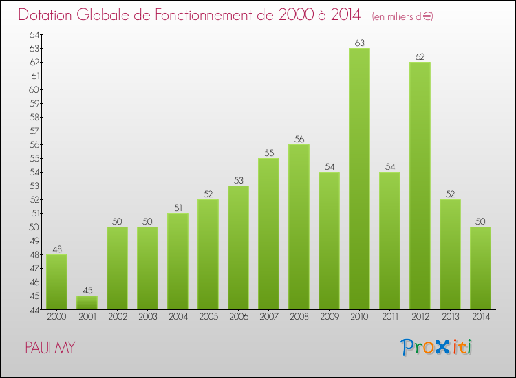Evolution du montant de la Dotation Globale de Fonctionnement pour la commune de PAULMY de 2000 à 2014 Evolution du montant de la Dotation Globale de Fonctionnement pour PAULMY de 2000 à 2014