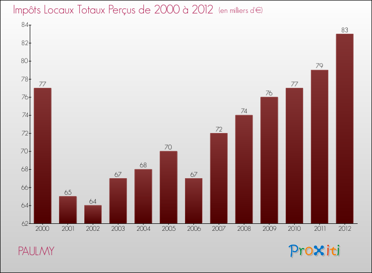 Evolution des Impôts Locaux pour la commune de PAULMY de 2000 à 2012 Evolution des Impôts Locaux pour PAULMY de 2000 à 2012