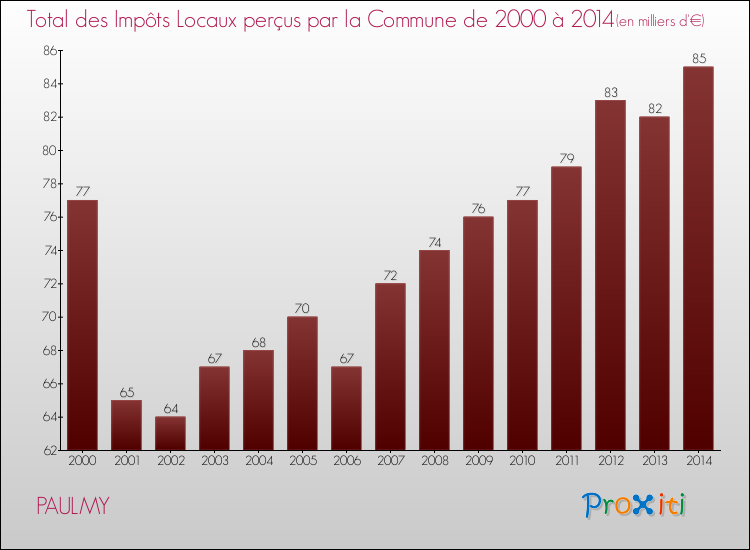 Evolution des Impôts Locaux pour la commune de PAULMY de 2000 à 2014 Evolution des Impôts Locaux pour PAULMY de 2000 à 2014