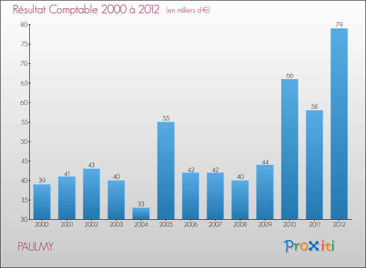 Evolution du résultat comptable pour la commune de PAULMY de 2000 à 2012 Evolution du résultat comptable pour PAULMY de 2000 à 2012