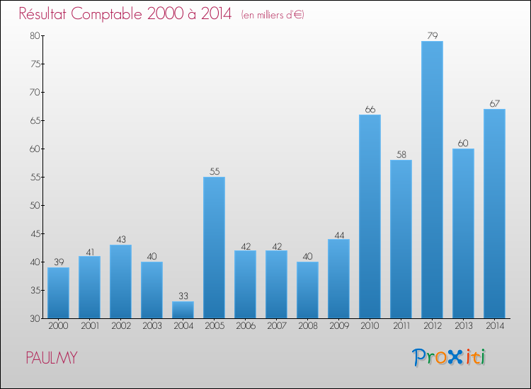 Evolution du résultat comptable pour la commune de PAULMY de 2000 à 2014 Evolution du résultat comptable pour PAULMY de 2000 à 2014